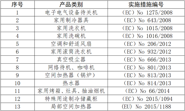欧盟ErP指令执行措施