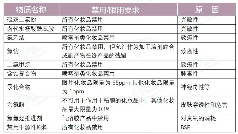 化妆品出口美国禁用物质列表