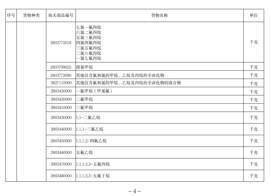 进口许可证治理货物目录（2022）