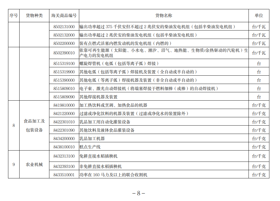 进口许可证治理货物目录（2022）