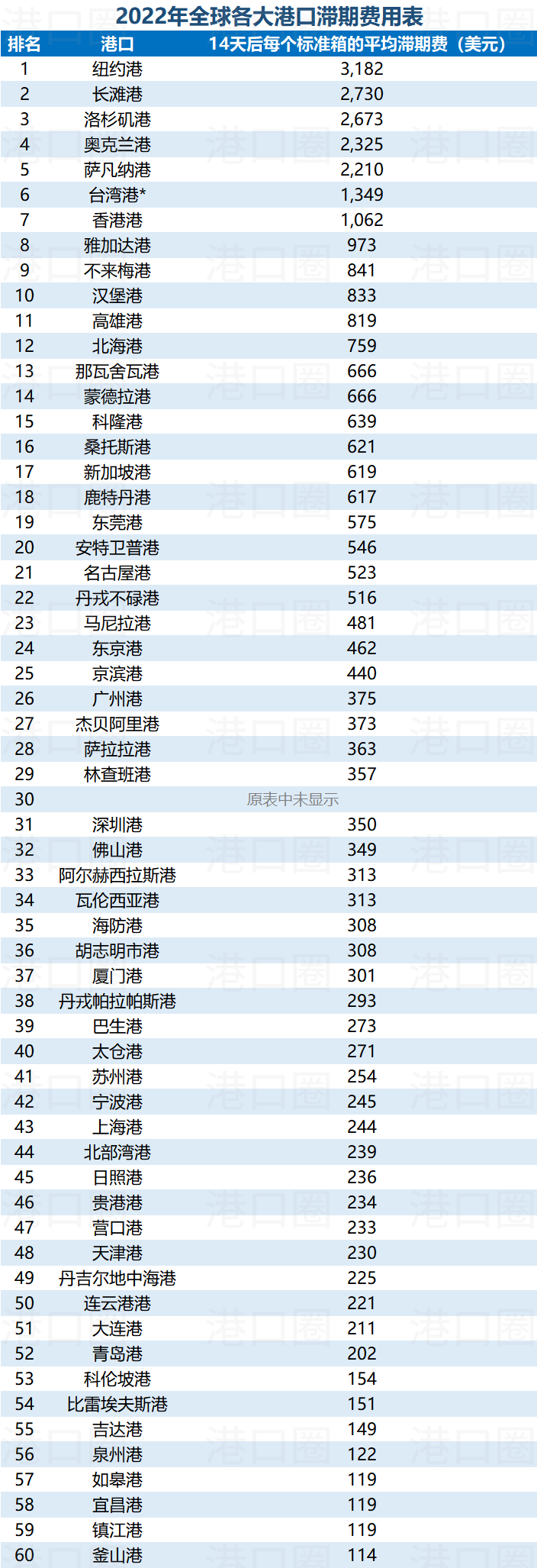 2022年全球各大港口滞期用度表