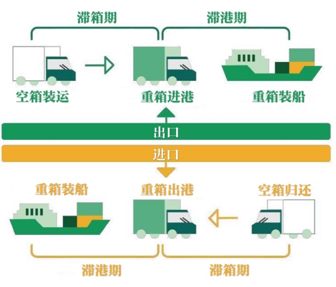 什么是滞箱期和滞港期