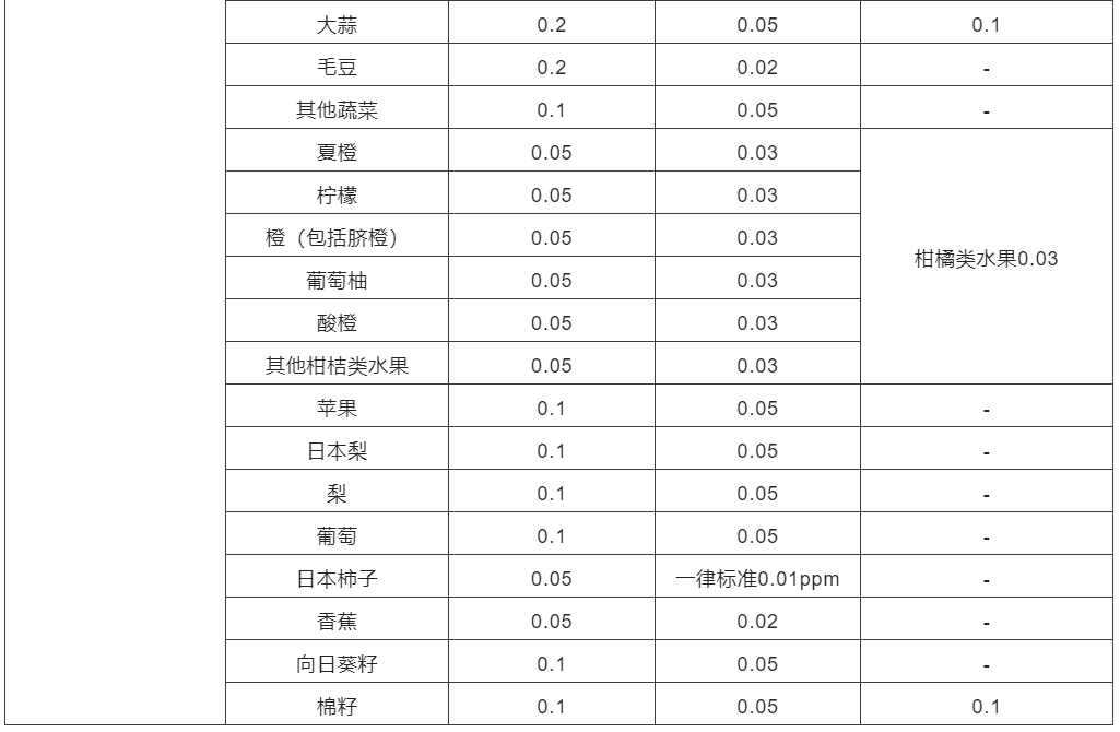 日本订正农药MRL加严情况以及与我国尺度比力