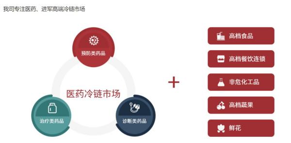 冷链物流运输是怎么收费的？为什么价值高昂?
