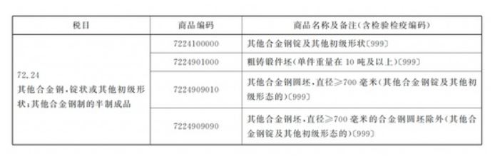 出口合金钢低级产品，海关若何检验？有哪些法式？