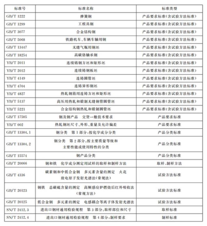出口合金钢低级产品，海关若何检验？有哪些法式？
