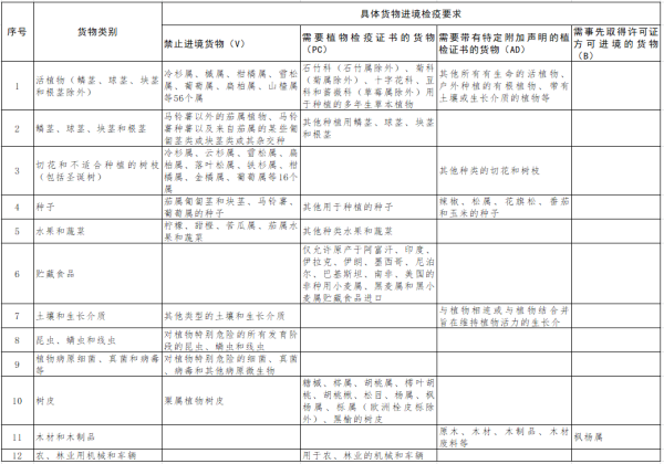 瑞士订正自欧盟以表国度（地域）进境货物的植物检疫要求