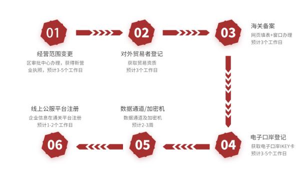 跨境电商物流价值收费尺度是什么？若何确定？