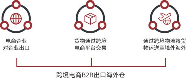 跨境电商物流价值收费尺度是什么？若何确定？