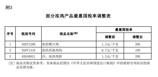 2023关税调整规划颁布，1月1日执行！