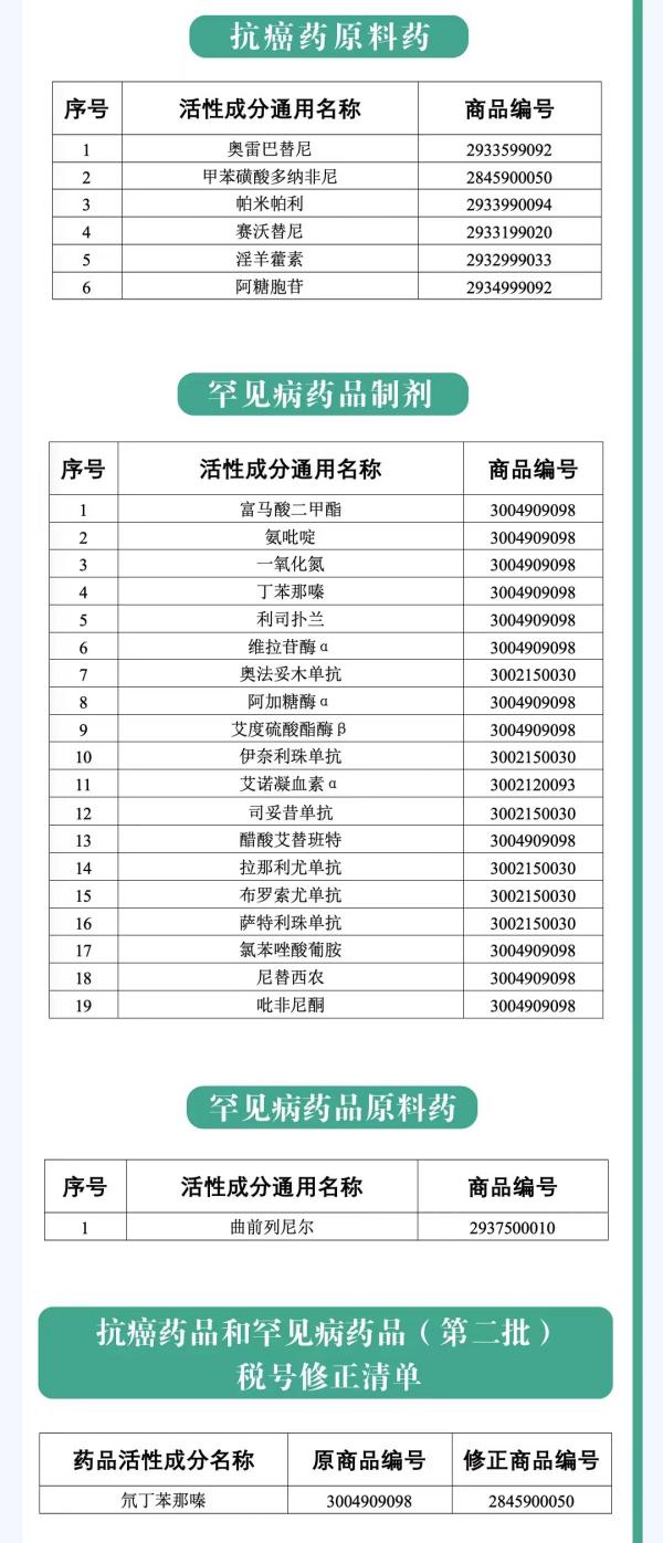 抗癌药品进口增值税政策新规颁布，12月1日起！