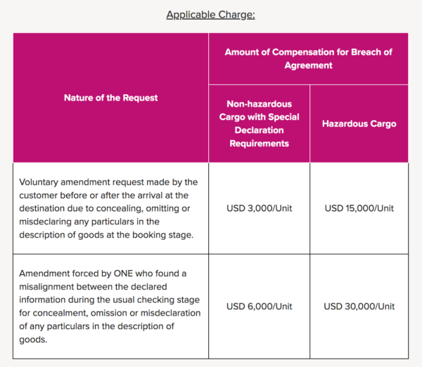 船公司ONE通知征收违约金，切勿瞒报货物！