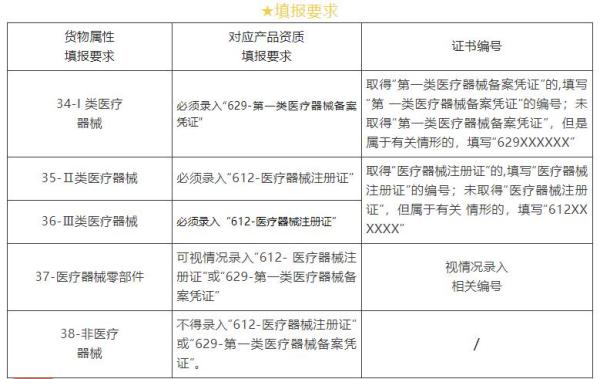 进出口机电类商品报关要求新划定！