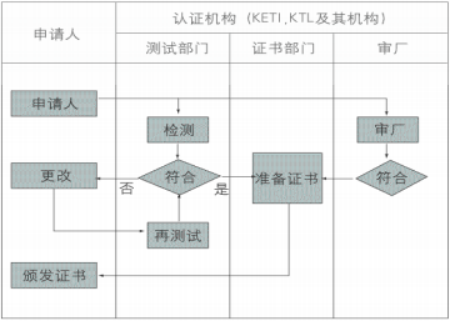 出口空气净化器列国安全认证要求及办理流程