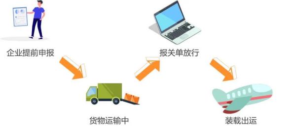 出口货物提前报关有什么优势？若何操作？