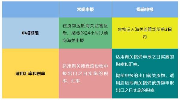 出口货物提前报关有什么优势？若何操作？