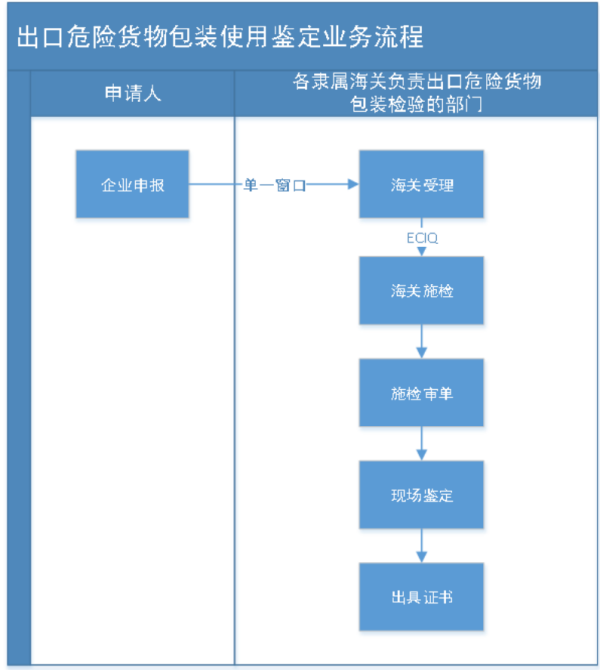磷酸铁锂电池出口政策有哪些？具体有什么要求？