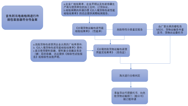 锂电池产品能海运出口吗？有什么具体要求？