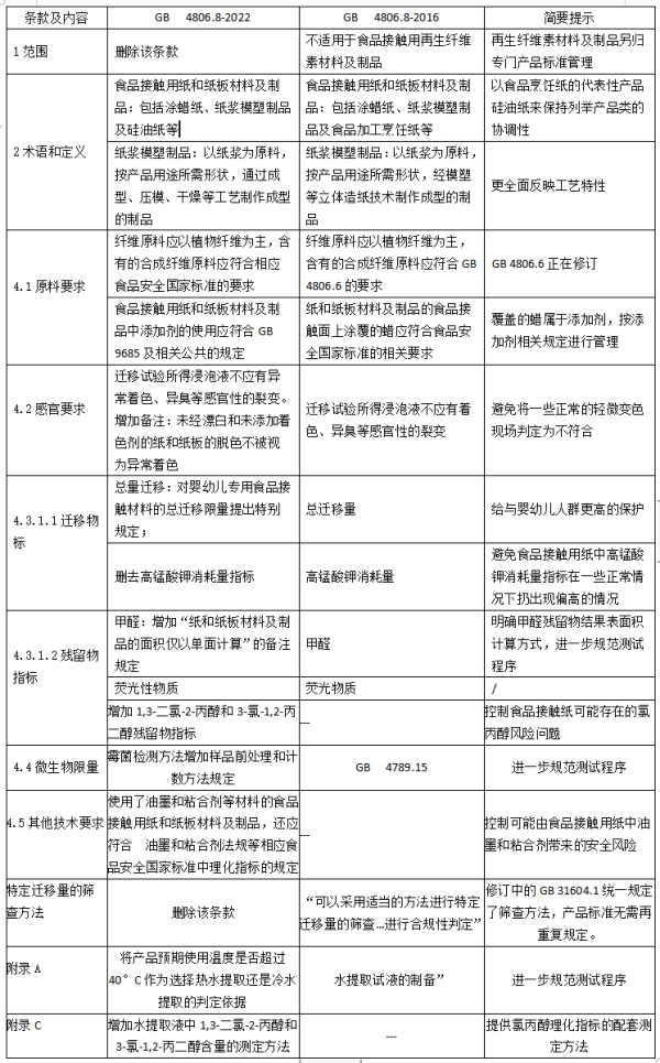 进口食品接触用纸安全新尺度颁布，2023年6月正式执行！