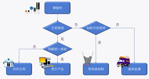 进口含再用零部件产品有什么要求和尺度？