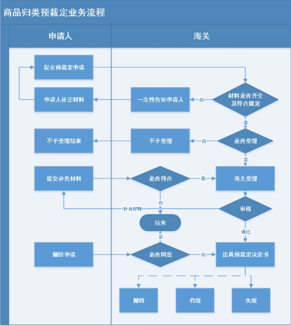 海关预裁定是什么意思？若何办理？（附具体流程介绍）