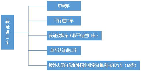 进口汽车有什么分类？保税政策及许可证要求有什么分歧？