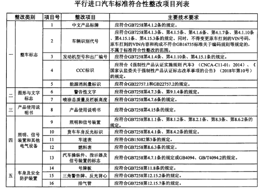 进口汽车有什么分类？保税政策及许可证要求有什么分歧？
