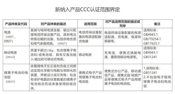 2024年起，锂电池、移动电源等产品纳入CCC认证！