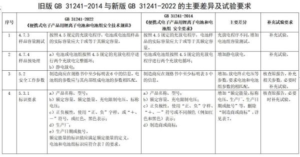 锂离子电池及电池组新版尺度颁布，2024年执行！