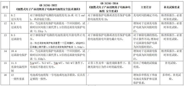 锂离子电池及电池组新版尺度颁布，2024年执行！