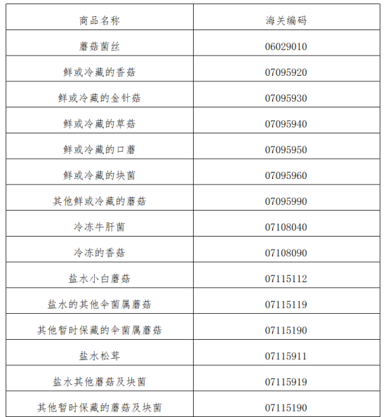 出口食用菌列国准入要求及前提