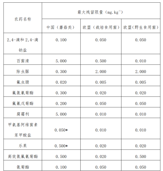 出口食用菌列国准入要求及前提
