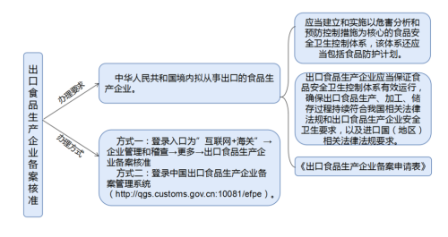 脱水蔬菜出口必要什么资质？（附具体办理流程）