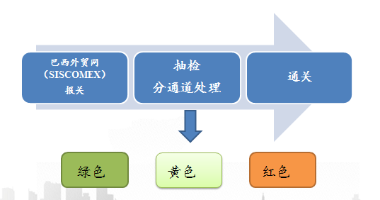 水产品出口巴西必要什么手续和前提？