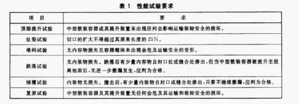 出口危险货物包装容器有什么要求和尺度？