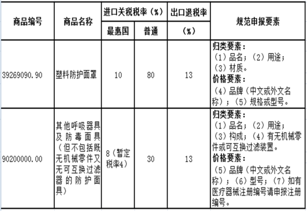 进出口劳动防护用品若何报关？