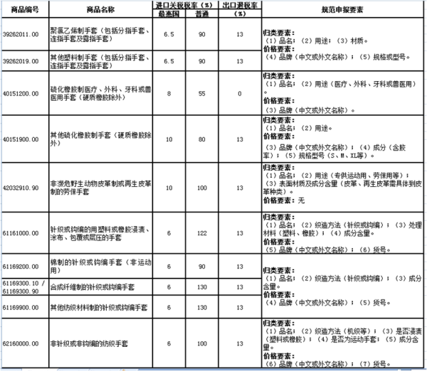 进出口劳动防护用品若何报关？