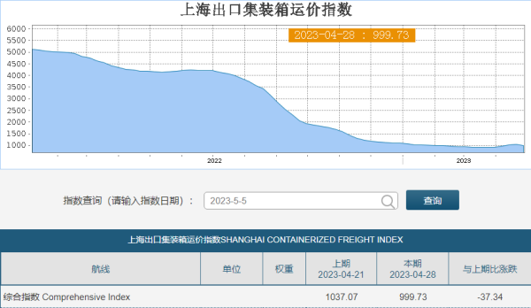 无数航路运价再度回落，船公司调整附加用度！