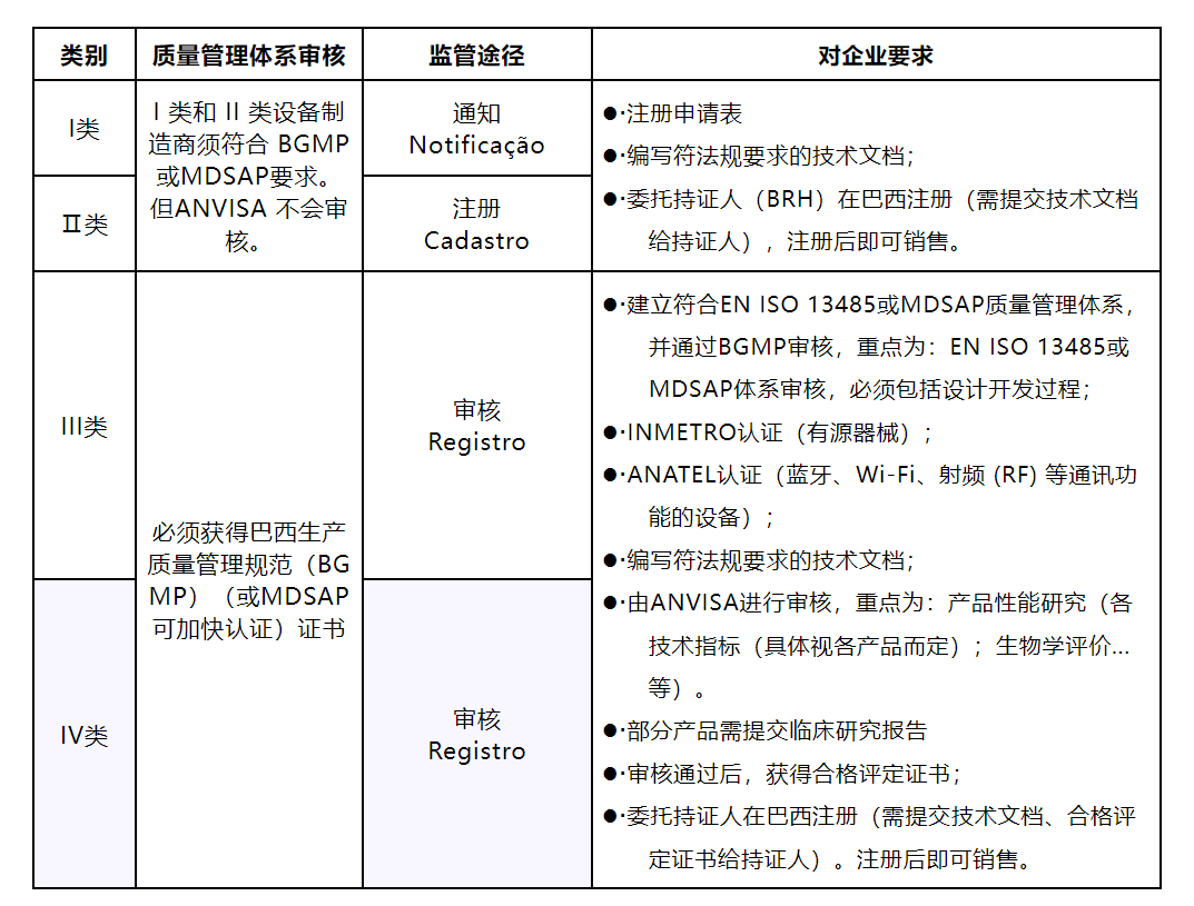 出口巴西医疗器械，分歧分类对企业有分歧的认证要求