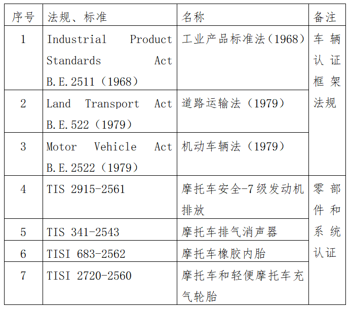 出口泰国摩托车必要什么资质及手续？