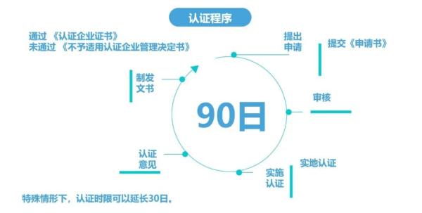 跨境电商企业若何申请AEO高级认证？