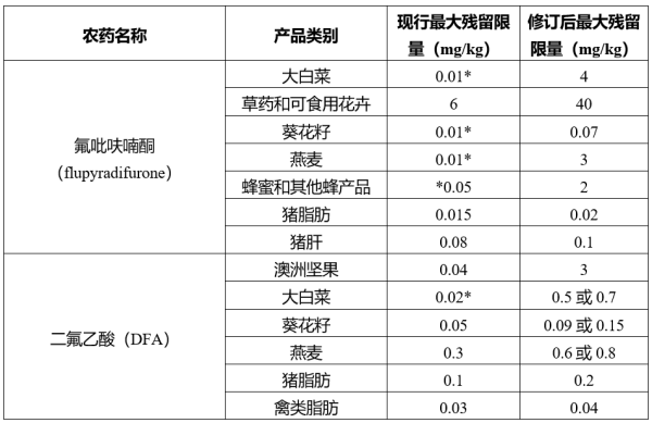 欧盟订正食品增长剂使用划定