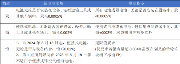 欧盟电池新律例8月17日正式生效！
