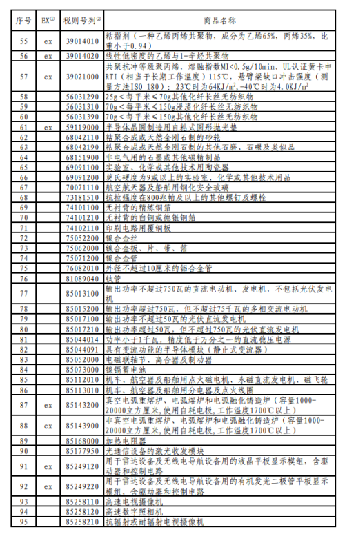 对美加征关税商品第十二次排除延期清单