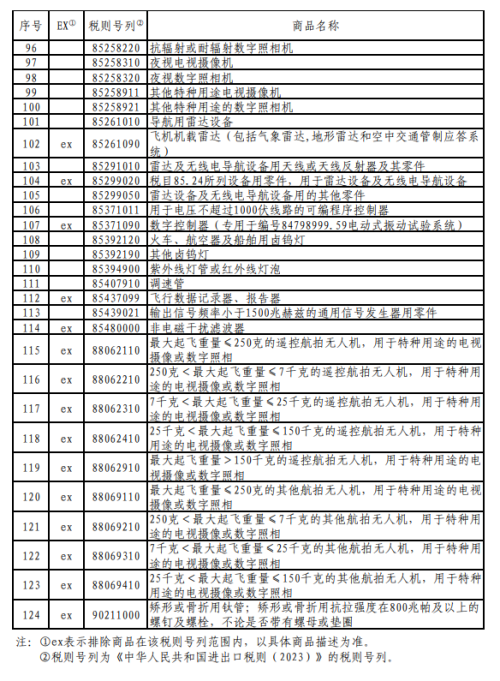 对美加征关税商品第十二次排除延期清单
