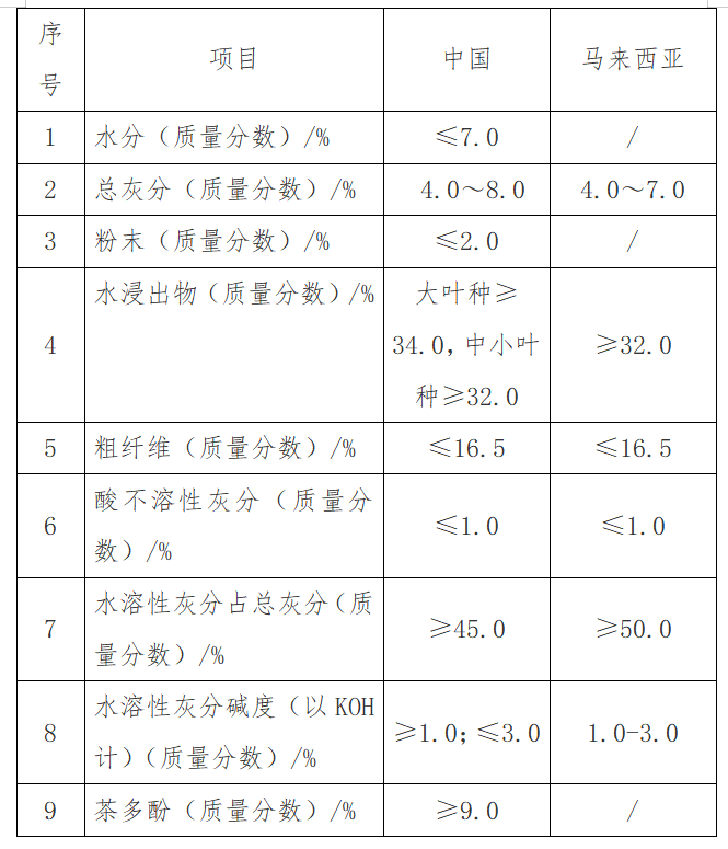 出口红茶到马来西亚有什么尺度要求吗？