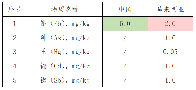 出口红茶到马来西亚有什么尺度要求吗？