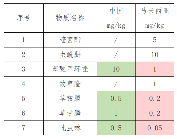 出口红茶到马来西亚有什么尺度要求吗？