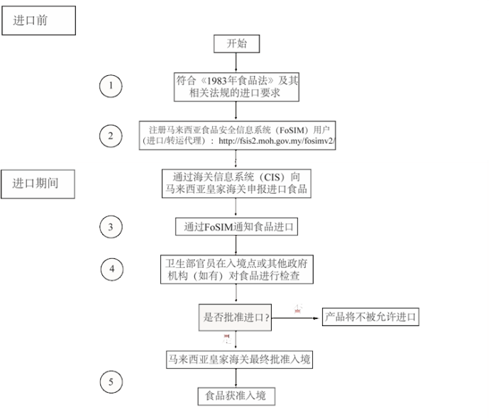 出口红茶到马来西亚有什么尺度要求吗？