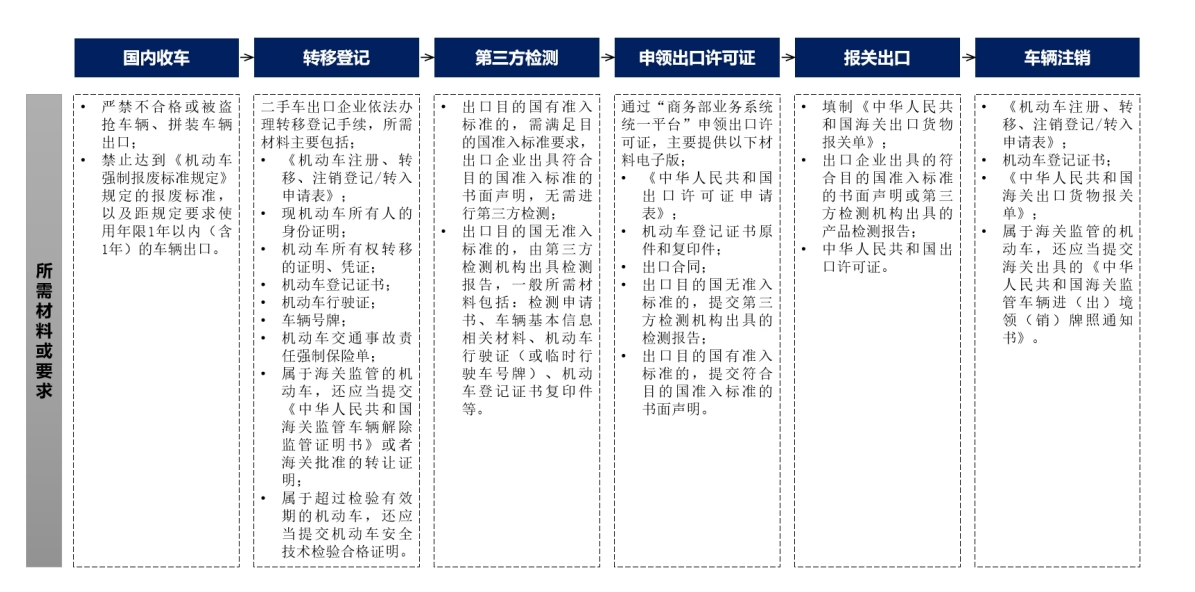 二手车出口国表所需流程